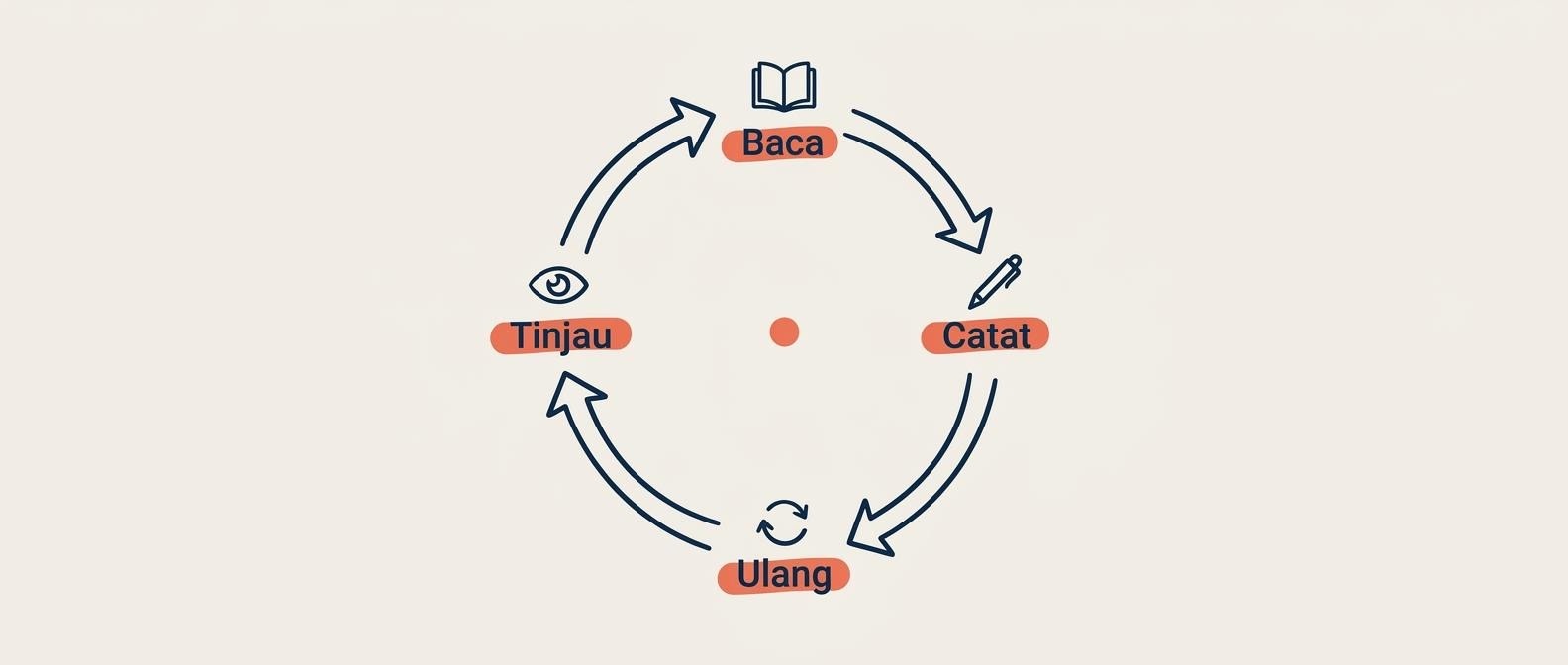 Siklus belajar investasi berulang dengan empat tahap baca, catat, ulang, dan tinjau